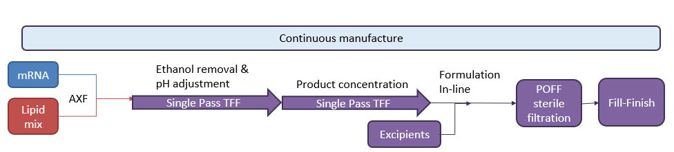 Micropore technologies advanced cross flow mixing device for manufacturing LNPs at scale. 