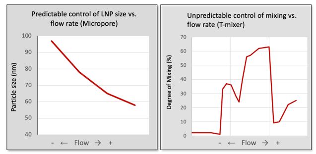 Micropore technologies advanced cross flow mixing device for controlled manufacturing LNPs at scale. 